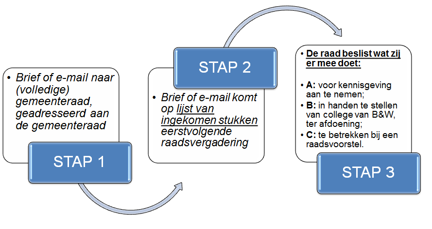 Procedure ingekomen stukken. Stap 1: Brief of e-mail naar (volledige) gemeenteraad, geadresseerd aan de gemeenteraad. Stap 2: Brief of e-mail komt op lijst van ingekomen stukken eerstvolgende raadsvergadering. Stap 3: De raad beslist wat zij er mee doet. Dit kan het volgende zijn: voor kennisgeving aan te nemen, in handen te stellen van college van B&W, ter afdoening of te betrekken bij een raadsvoorstel.