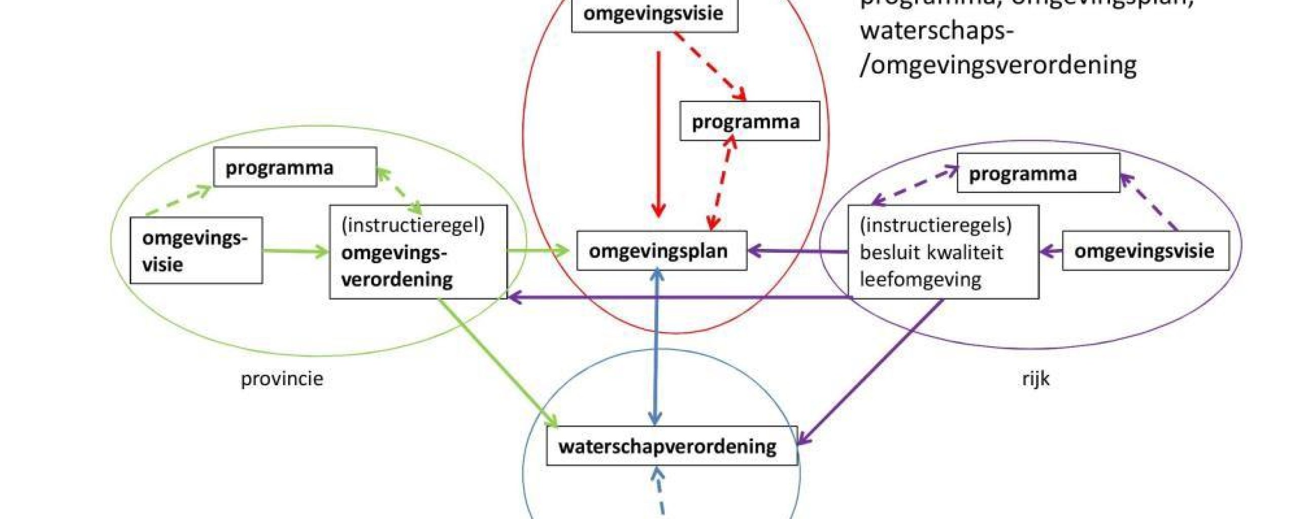 Figuur 1.H1. Samenhang omgevingsvisie, programma, omgevingsplan, waterschaps-/omgevingsverordening