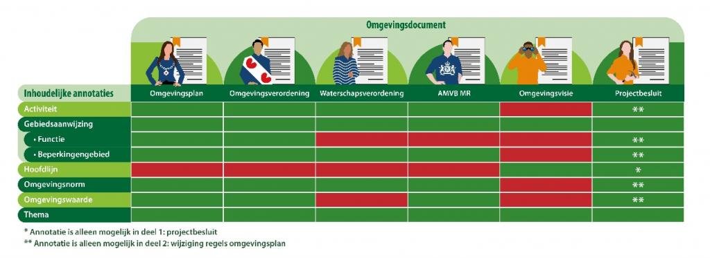 Figuur 1.Bijlage XV.Annotatiemogelijkheden per Omgevingswet-besluit (STOP-TPOD)