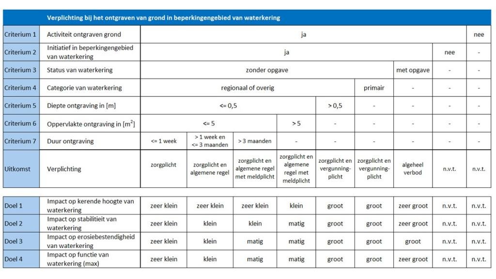 Figuur 1.BijlageIV. Beslissingstabel voor ontgraven van grond bij waterkering en bijbehorende doelen