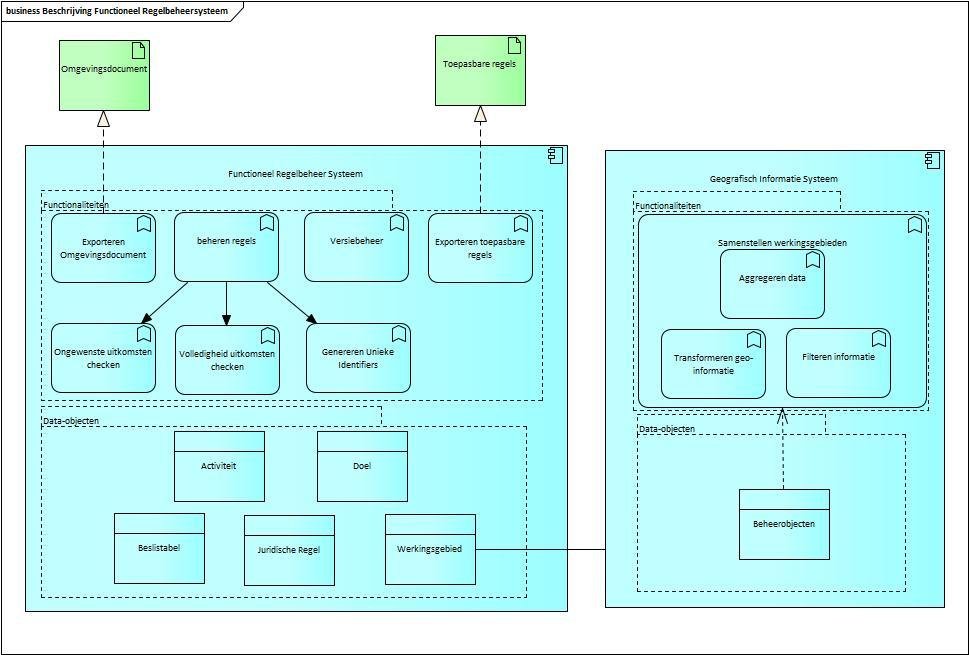 Figuur 2.BijlageIII. Applicatiearchitectuur functioneel regelbeheer