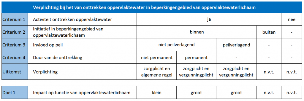 Figuur 2.BijlageIV. Beslissingstabel voor het onttrekken van oppervlaktewater en bijbehorende doelen