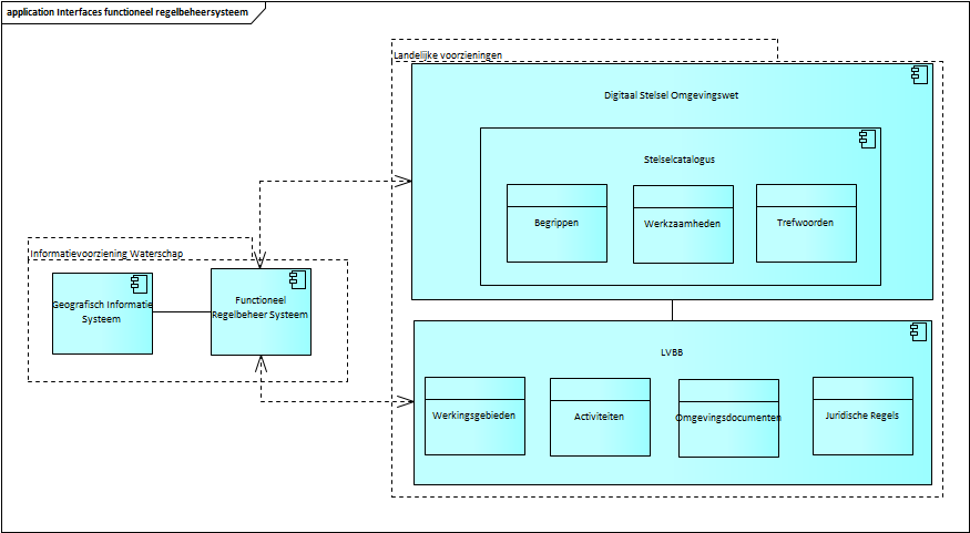 Figuur 3.BijlageIII. Applicatieinterfaces functioneel regelbeheer systeem