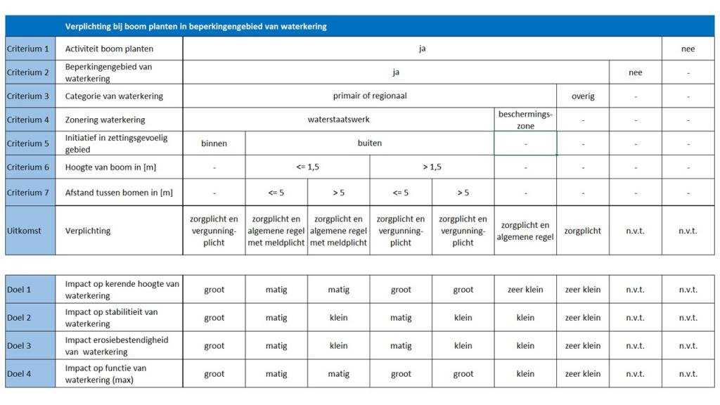 Figuur 3.BijlageIV. Beslissingstabel voor boom planten in regionale waterkering en bijbehorende doelen