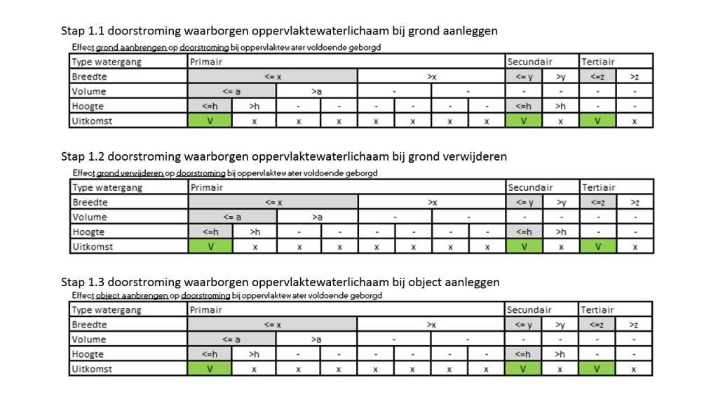 Figuur 4. Effecten van grond aanbrengen, grond verwijderen en object aanbrengen op doorstroming van oppervlaktewaterlichaam