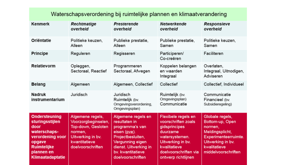 Figuur 4.H1. Waterschapsverordening bij Ruimtelijke Plannen en Klimaatverandering