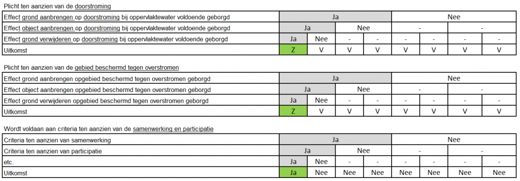 Figuur 5.BijlageIV. Uitkomsten van plichten met betrekking tot het behalen van doelen