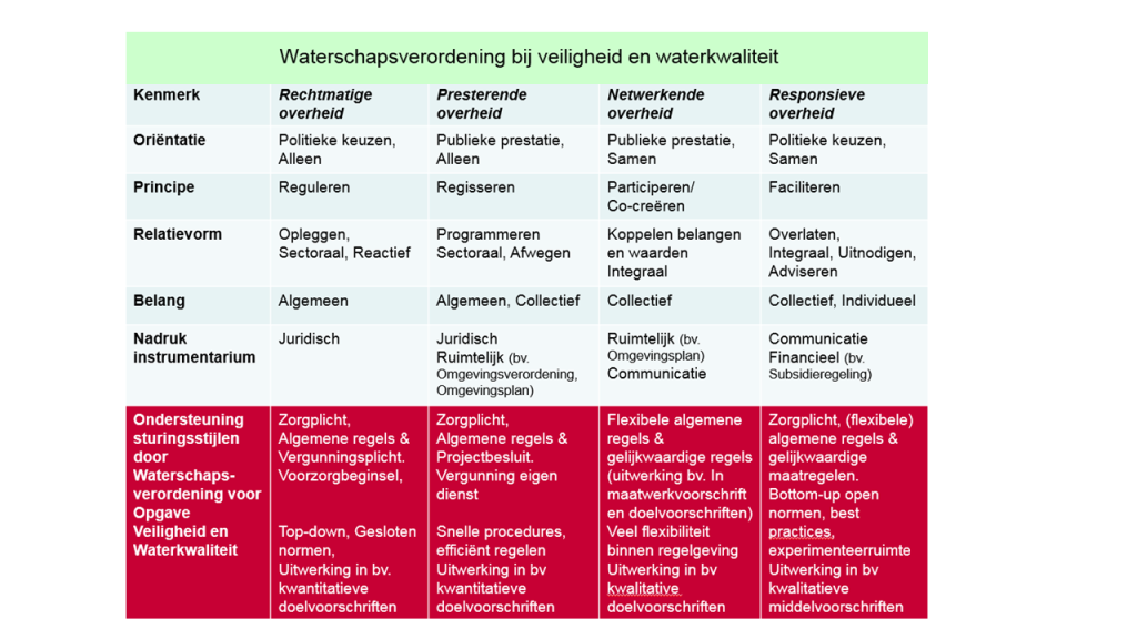 Figuur 5.H1. Waterschapsverordening veiligheid en waterkwaliteit