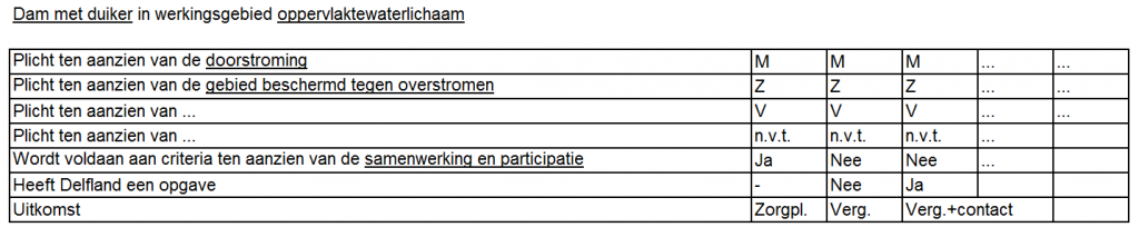 Figuur 6.BijlageIV. Plichten die van toepassing zijn bij een dam met duiker in een oppervlaktewaterlichaam