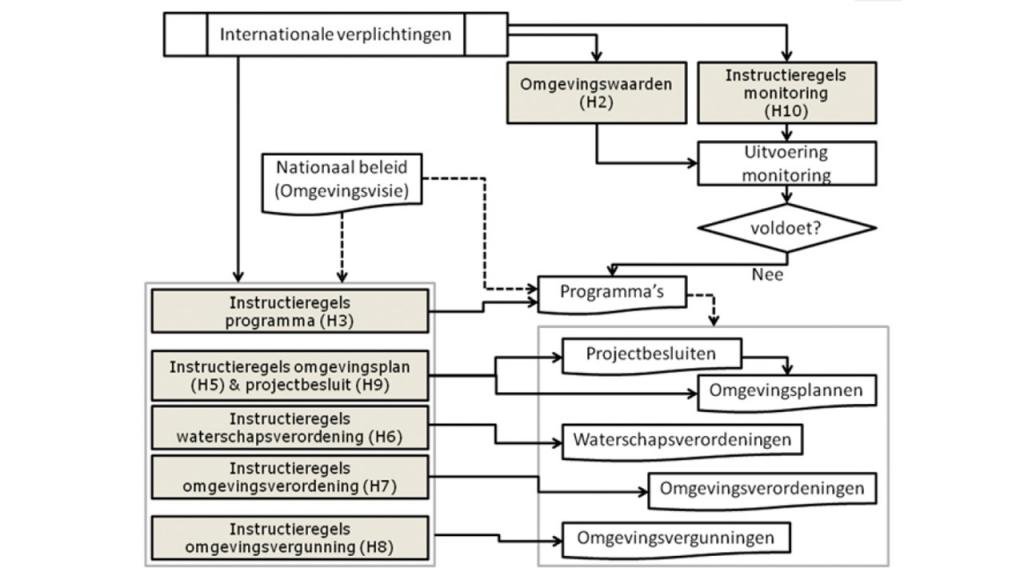 Figuur 1.H2. Schematische weergave van de verhouding tussen het Besluit kwaliteit leefomgeving (grijs gekleurde velden) en instrumenten van de wet. 