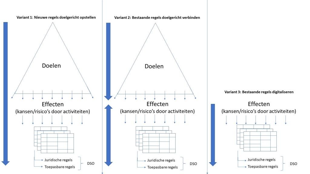 Figuur.1.H4. Varianten doelgerichte digitale regelgeving, afhankelijk van ambitie