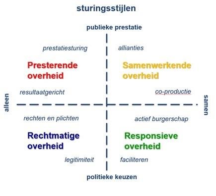 Figuur 2.H1. Sturingsstijlen (NSOB-model)