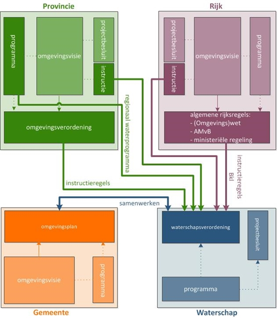 Figuur 2.H2. Het regionaal waterprogramma van de provincie bevat belangrijke informatie om de waterschapsverordening op te stellen. Het waterschap moet deze informatie verder uitwerken in zijn instrumenten. 