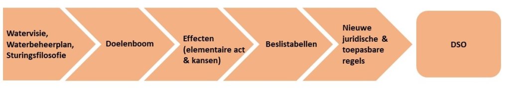 Figuur.2.H4. Variant 1, nieuwe regels doelgericht opstellen, ingrediënten voor de waterschapsverordening.