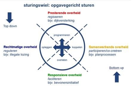 Figuur 3.H1. Sturingswiel opgavegericht sturen 