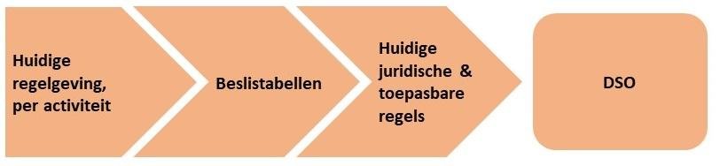 Figuur.4.H4. Variant 3, bestaande regels digitaal beschikbaar stellen, ingrediënten voor de waterschapsverordening.