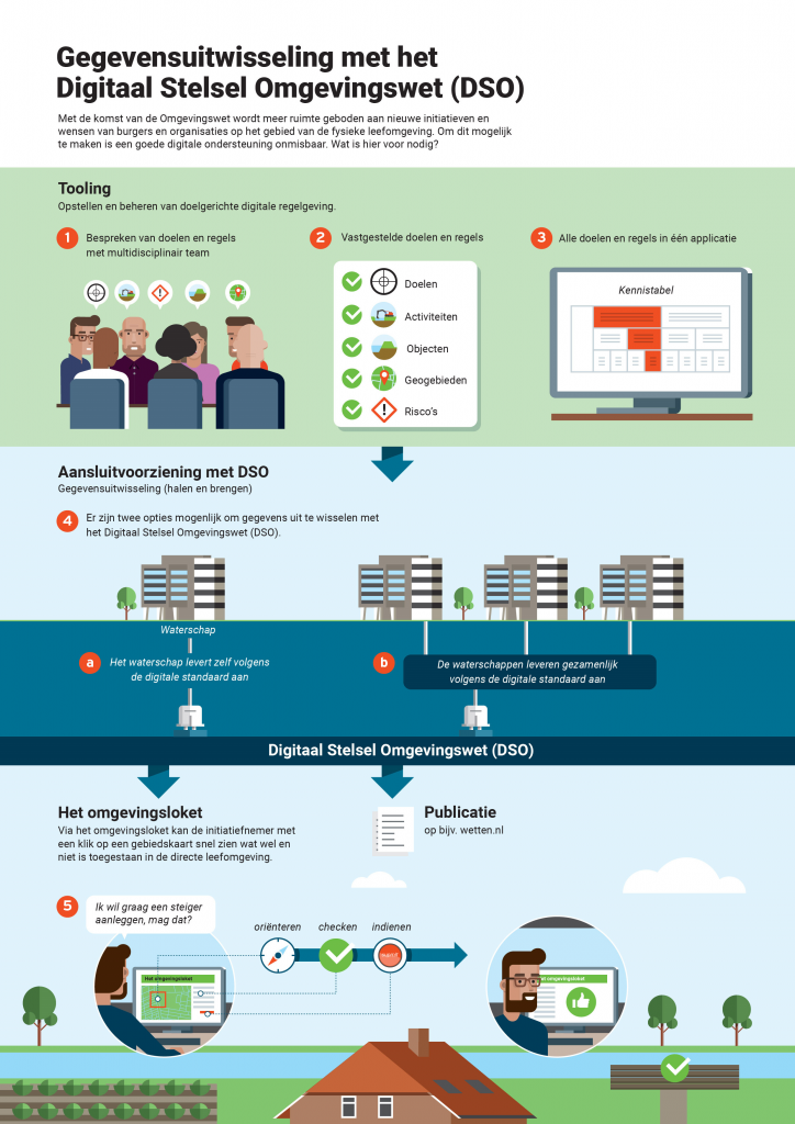 Figuur 7.H2. Infographic DSO Gegevensuitwisseling