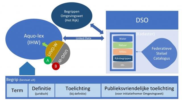 Figuur 9.H2. Schematische weergave procedure van de relatie tussen de Aquo-standaard en de federatieve stelselcatalogus.