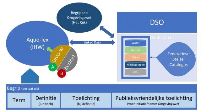 Figuur 9.H2. Schematische weergave procedure van de relatie tussen de Aquo-standaard en de federatieve stelselcatalogus.