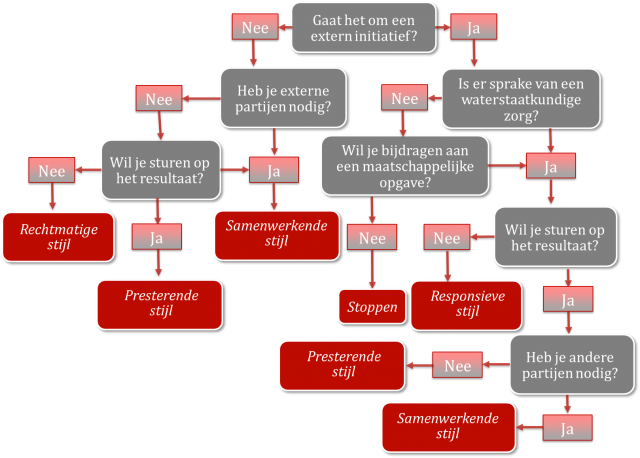  Figuur 11.H4. Voorbeeld van mogelijke redeneerlijn om te komen tot een sturingsstijl (bron: Delfland)