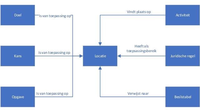 Figuur 13.H4. Relaties met locatie binnen doelgerichte digitale regelgeving