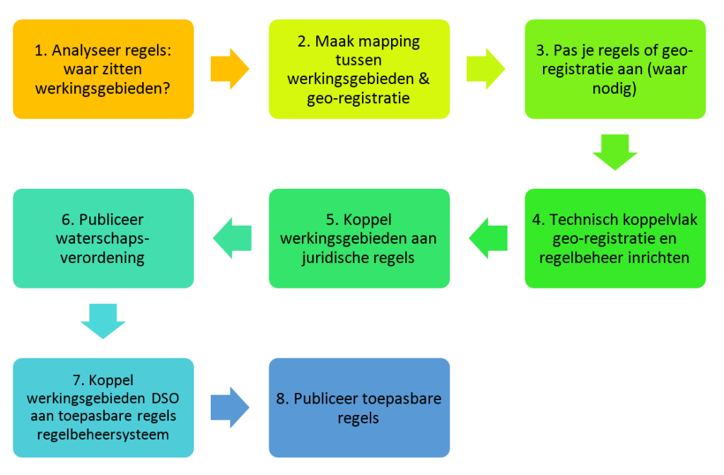 Figuur.14.H4. Stappen om inhoudelijk vorm te geven aan de inrichting van werkingsgebieden
