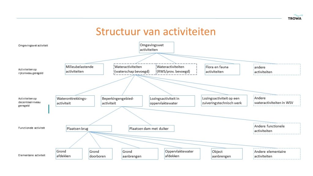 Figuur.16.H4. Samenhang tussen activiteiten