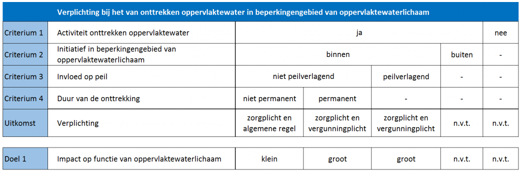 Figuur 2.BijlageVI. Beslissingstabel behorend bij activiteit onttrekken van oppervlaktewater en bijbehorende doelen