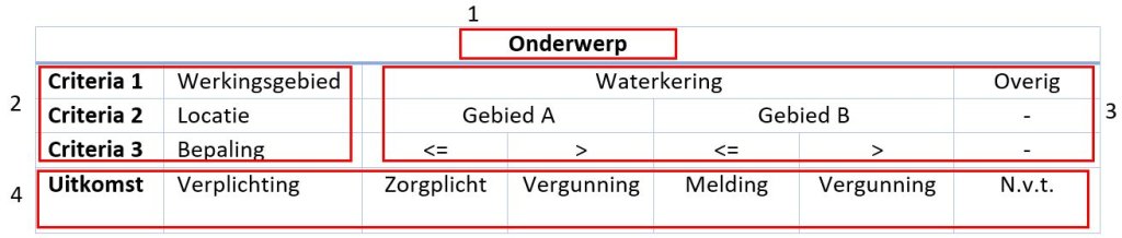 Figuur.20.H4. Voorbeeld van beslissingstabel o.b.v. doel met beperkingsgebied, criteria en uitkomst