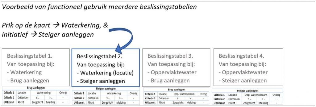 Figuur.21.H4. Meerdere beslissingstabellen, waarbij één van toepassing voor het specifieke initiatief