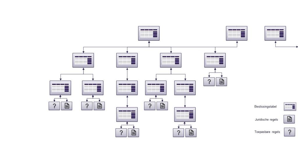 Figuur.22.H4. Indicatie van gelaagdheid en hiërarchie bij een veelvoud aan beslissingstabellen