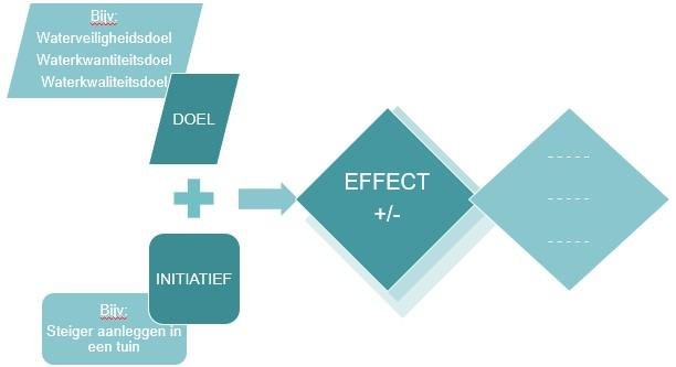 Figuur.23.H4. Effecten die van toepassing zijn voor het bepalen van relevante criteria en uitkomsten beslissingstabel