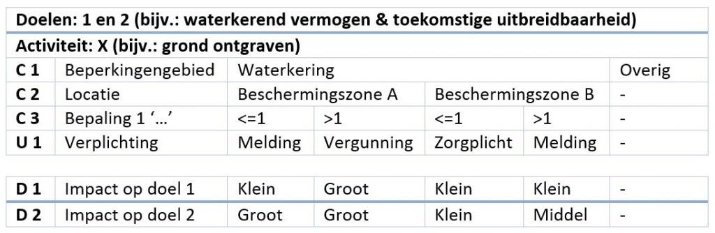 Figuur.24.H4.Voorbeeld van beslissingstabel o.b.v. activiteit met beperkingsgebied, criteria, impact op doelen en uitkomst