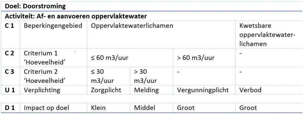 Figuur.25.H4. Voorbeeld van beslissingstabel op basis van bestaande regelgeving