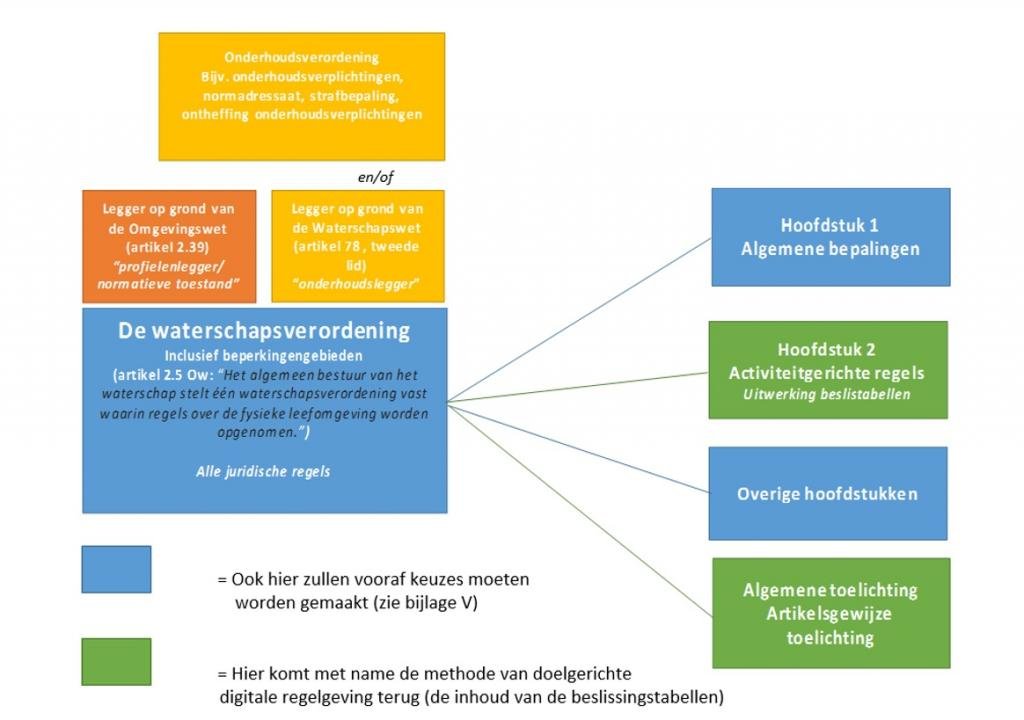 Figuur.26.H4. Duiding van het instrument waterschapsverordening voor deze paragraaf