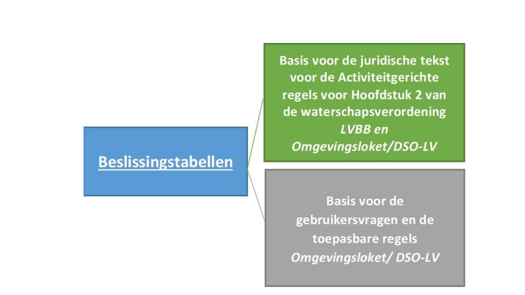 Figuur.29.H4. Driehoeksverhouding tussen de beslissingstabellen/activiteitgerichte juridische regels/toepasbare regels. Van belang voor de beheerfase