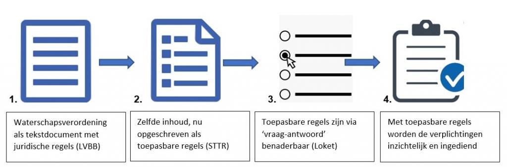 Figuur.30.H4. De waterschapsverordening in relatie tot toepasbare regels