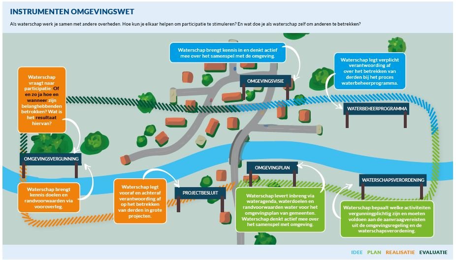 Figuur.36.H4. Participatie in relatie tot de waterschapsverordening (UvW)