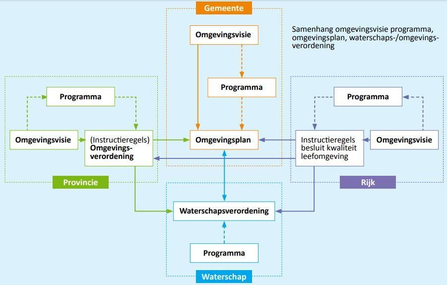 Figuur.37.H4. Samenhang tussen rijk, provincie, gemeente en het waterschap (IPO)