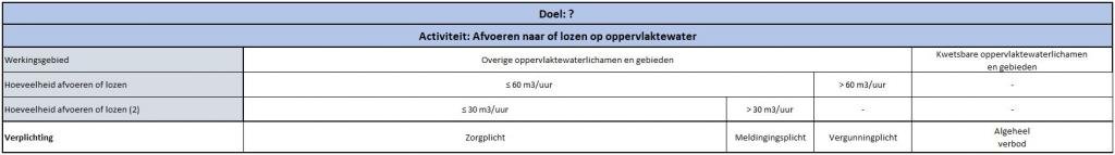 Figuur 7.BijlageIV. Beslissingstabel behorend bij afvoeren of lozen oppervlaktewater