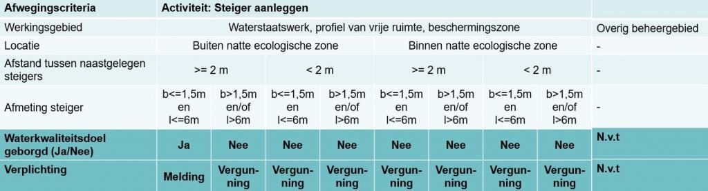 Figuur 9.BijlageIV. Beslissingstabel bij steiger aanleggen