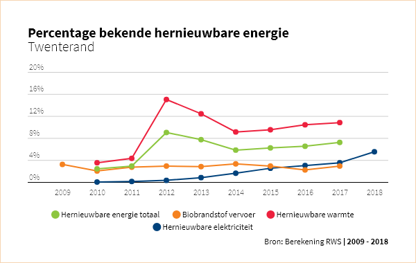 Grafiek percentages bekende hernieuwbare energie