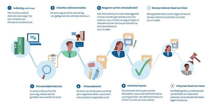 afbeelding_procedure_vergunnen_van_nieuwe_winningsplannen