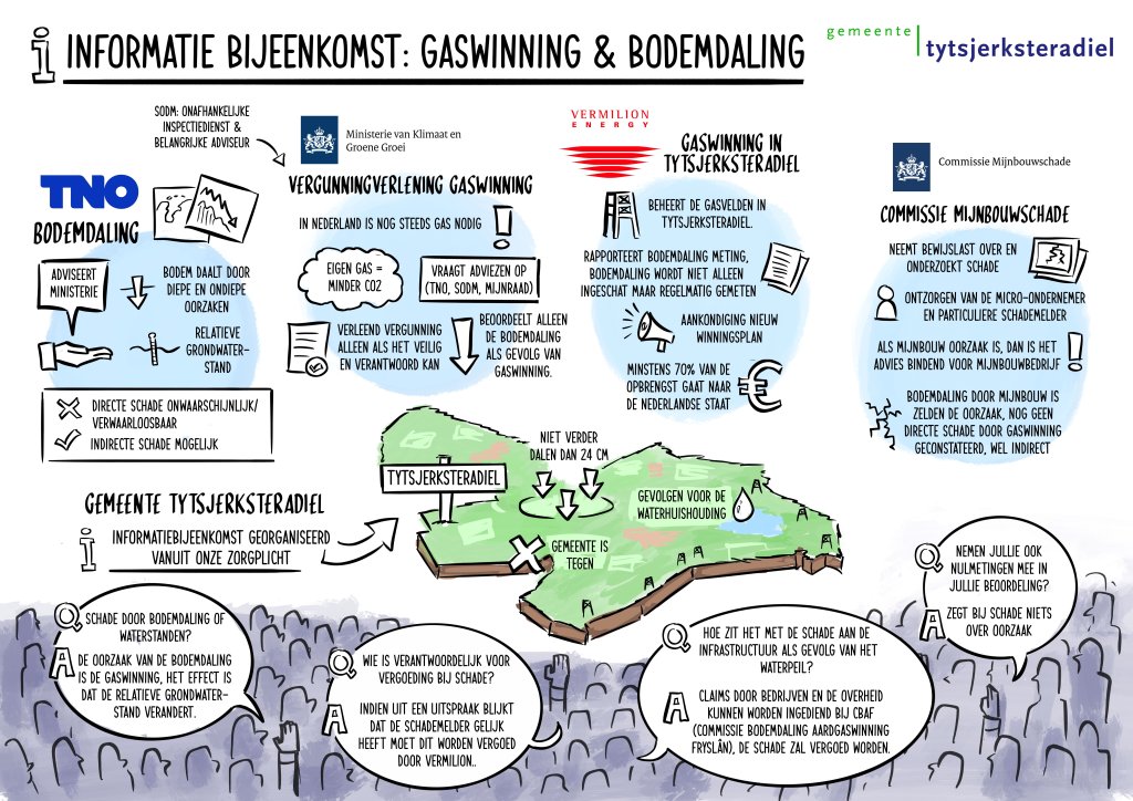 Praatplaat informatie bijeenkomst Gaswinning en Bodemdaling
