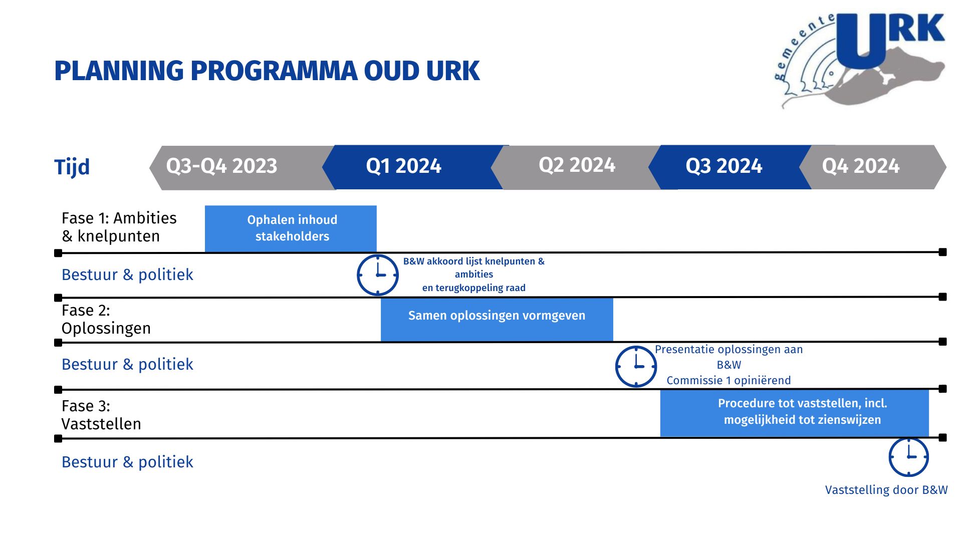 Een overzicht van de planning van het programma oud Urk