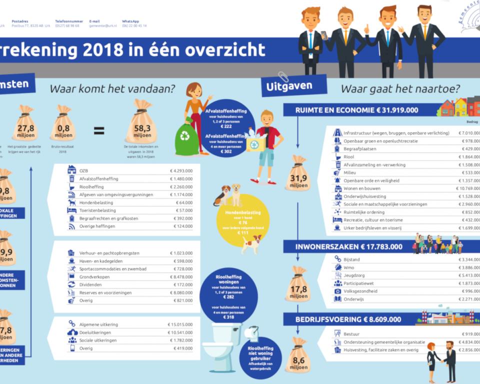 Jaarrekening 2018 in één  overzicht