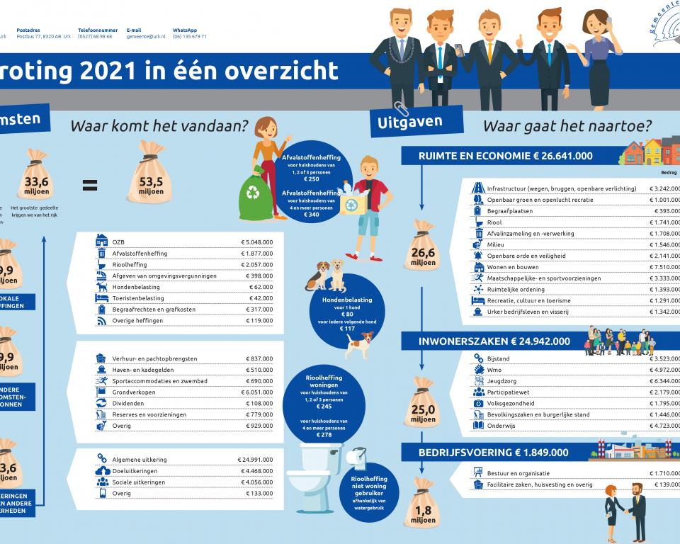 Begroting 2021 in 1 overzicht