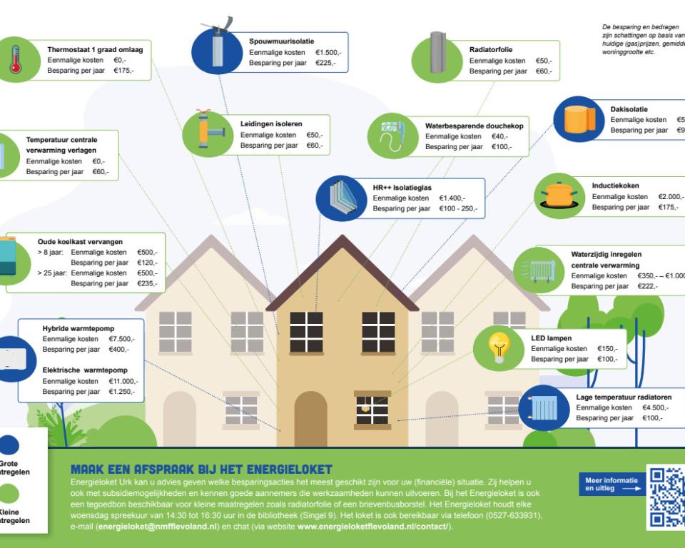 Informatiekaart energiebesparing woning