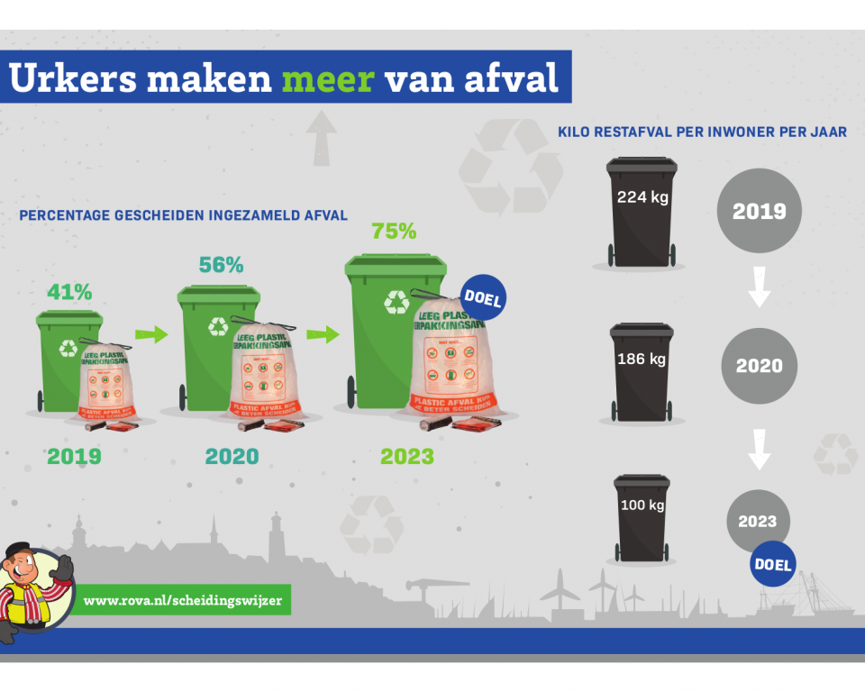 Tekening van het percentage gescheiden ingezameld afval op Urk