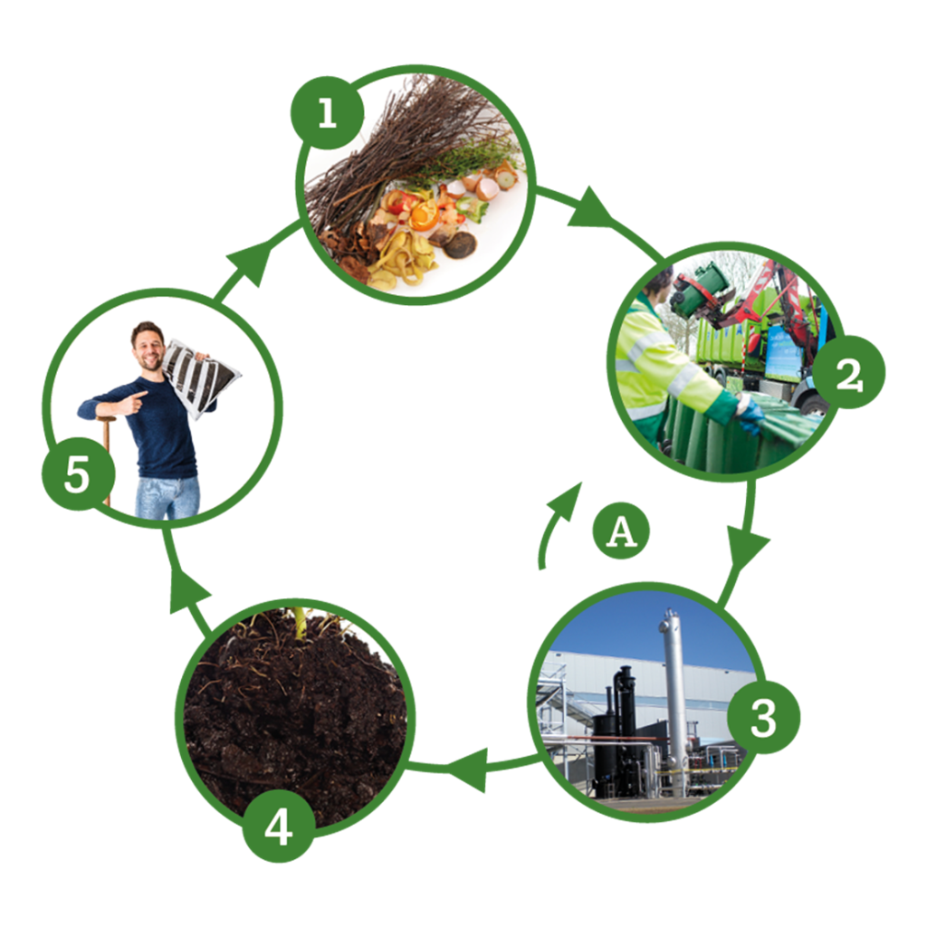 Een ronde cyclus van 5 stappen over hoe gft rond gaat- op stap 1 staat een afbeelding met groente en fruit. op stap 2 staat een man die gft containers leegt. op stap 3 staat een afvalverwerkingsfabriek. op stap 4 staat de compost grond. op stap 5 staat verwerkt een man met zak verwerkte compost en een schep. 